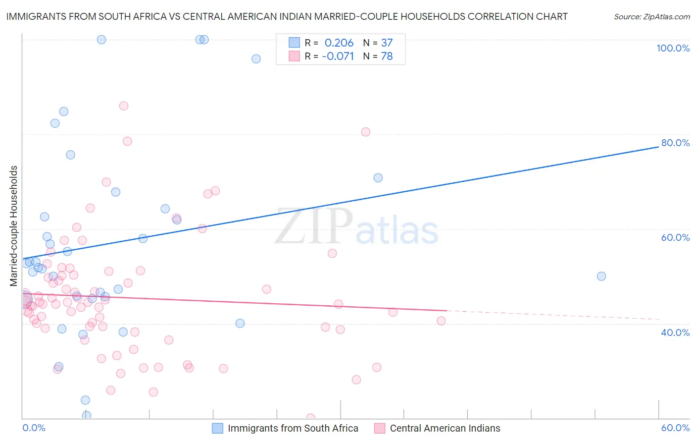 Immigrants from South Africa vs Central American Indian Married-couple Households