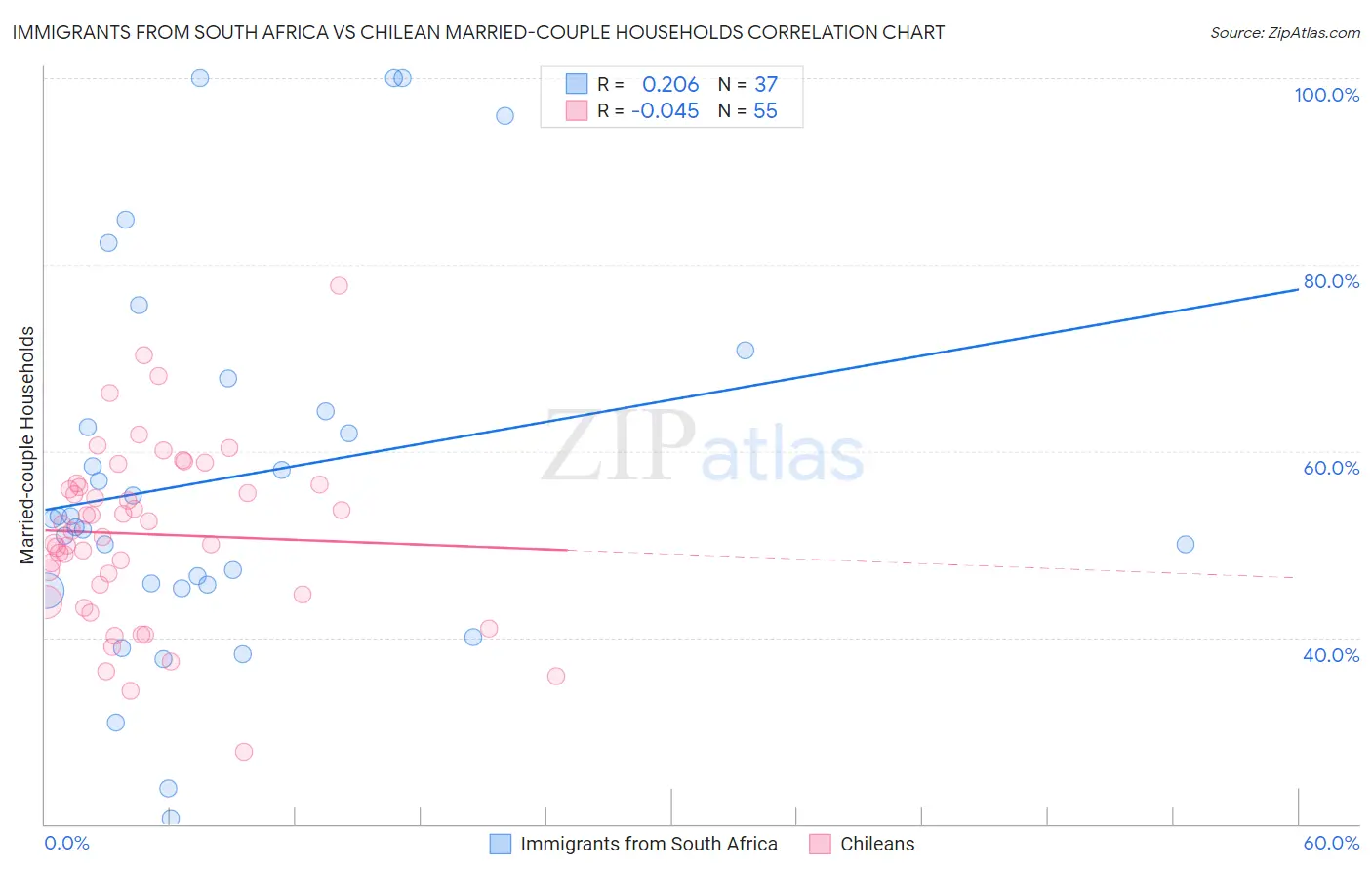 Immigrants from South Africa vs Chilean Married-couple Households