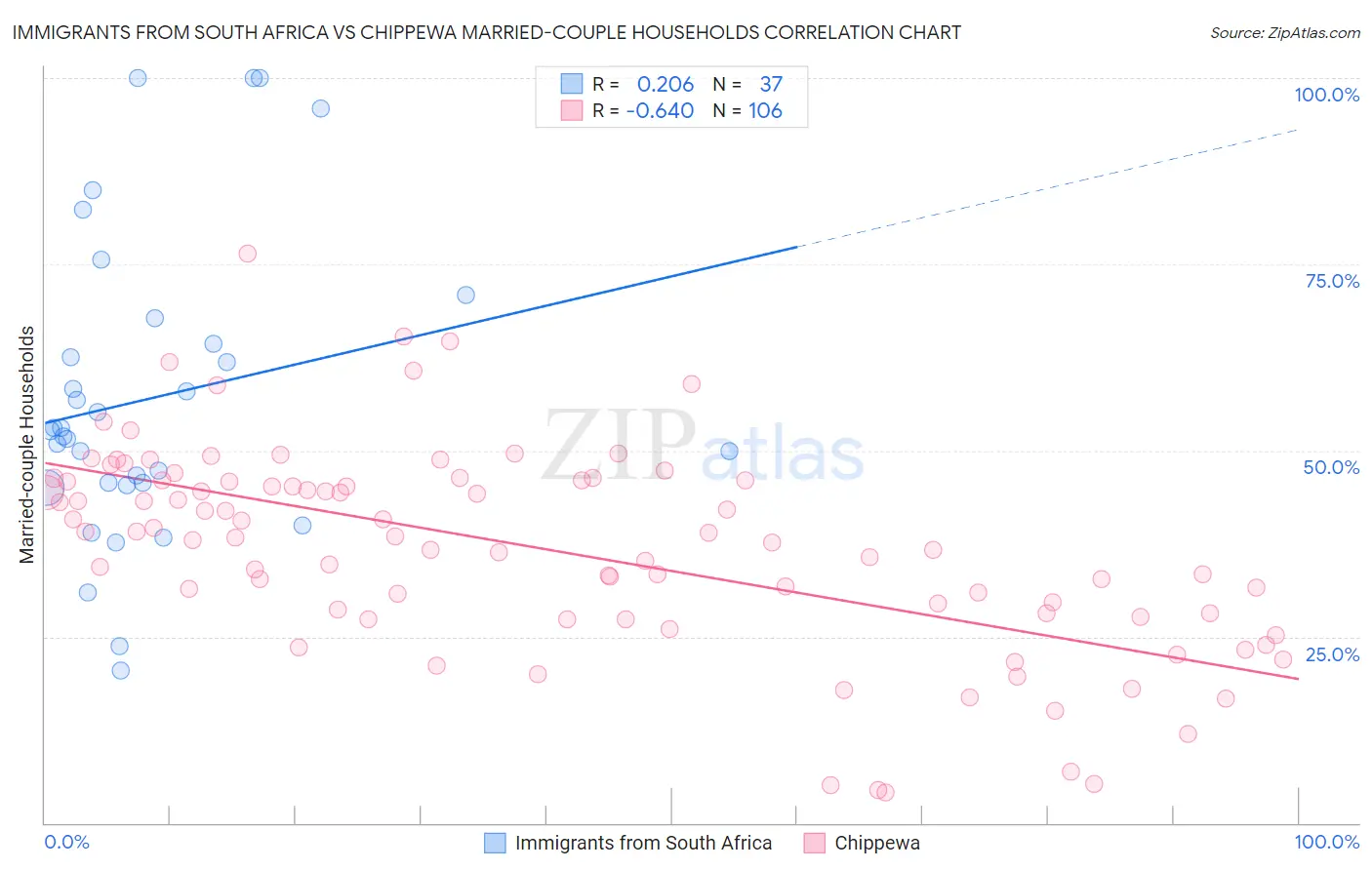 Immigrants from South Africa vs Chippewa Married-couple Households