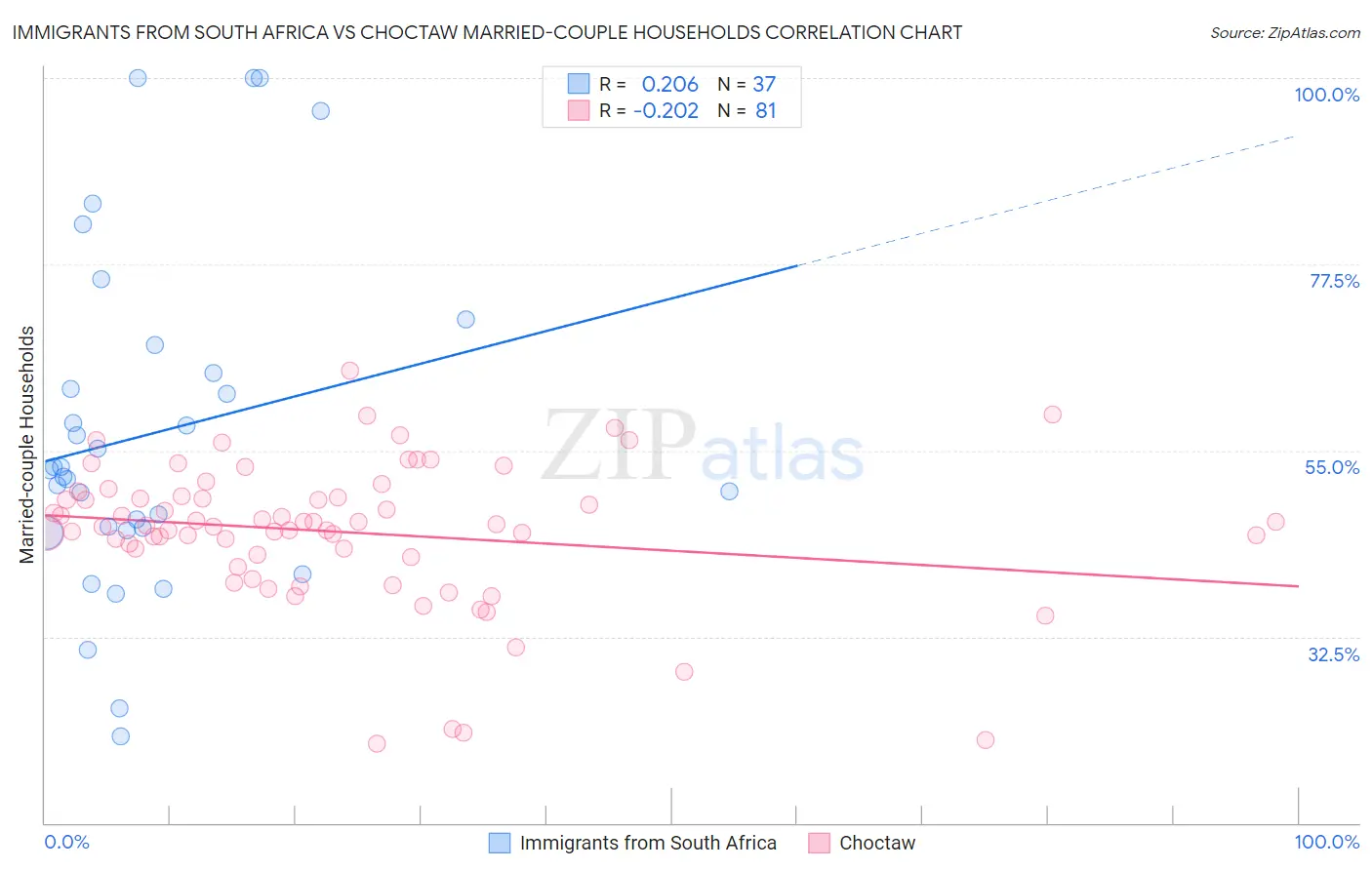 Immigrants from South Africa vs Choctaw Married-couple Households