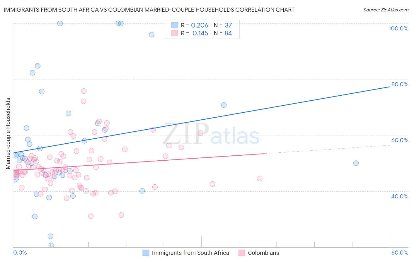 Immigrants from South Africa vs Colombian Married-couple Households