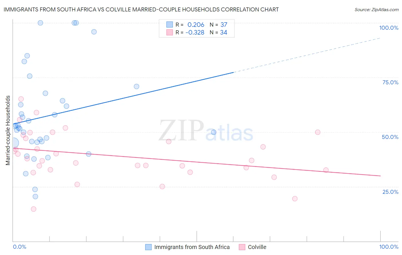 Immigrants from South Africa vs Colville Married-couple Households