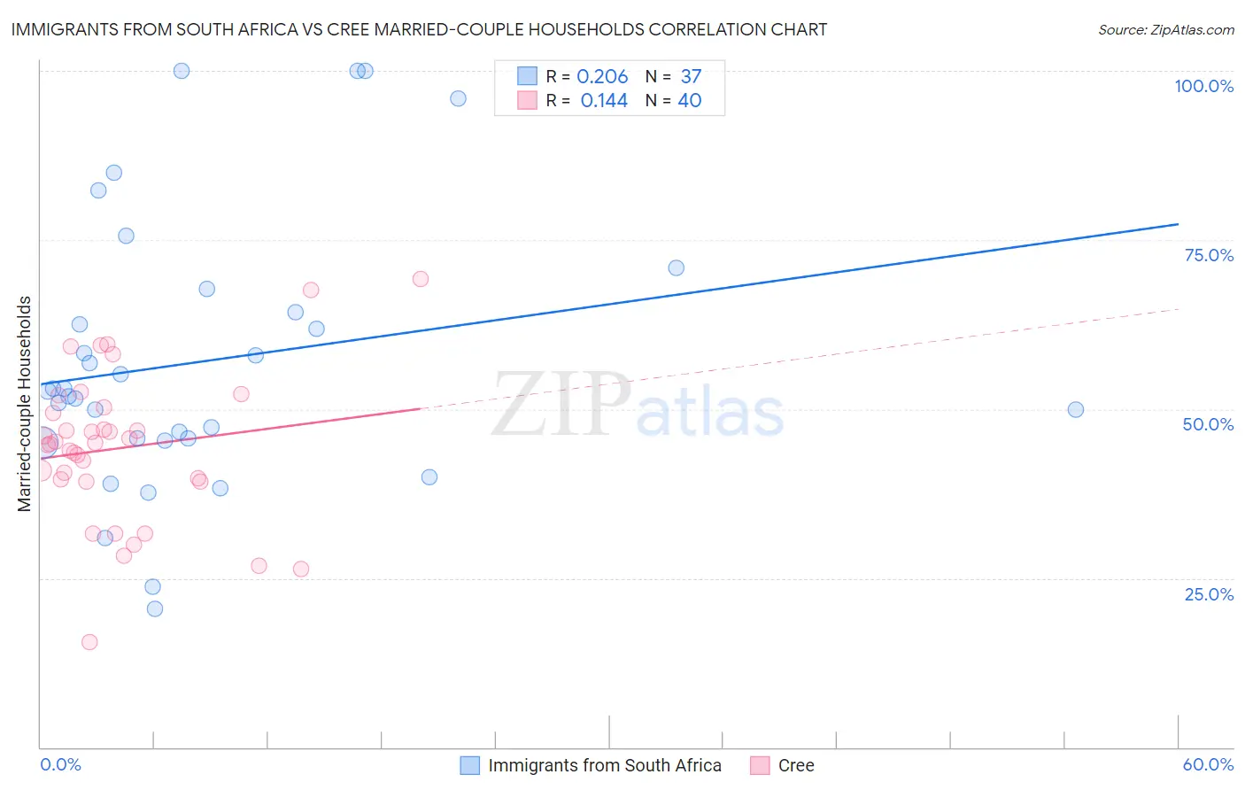 Immigrants from South Africa vs Cree Married-couple Households