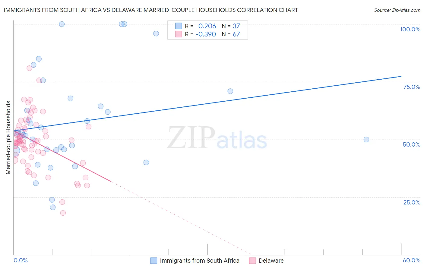 Immigrants from South Africa vs Delaware Married-couple Households