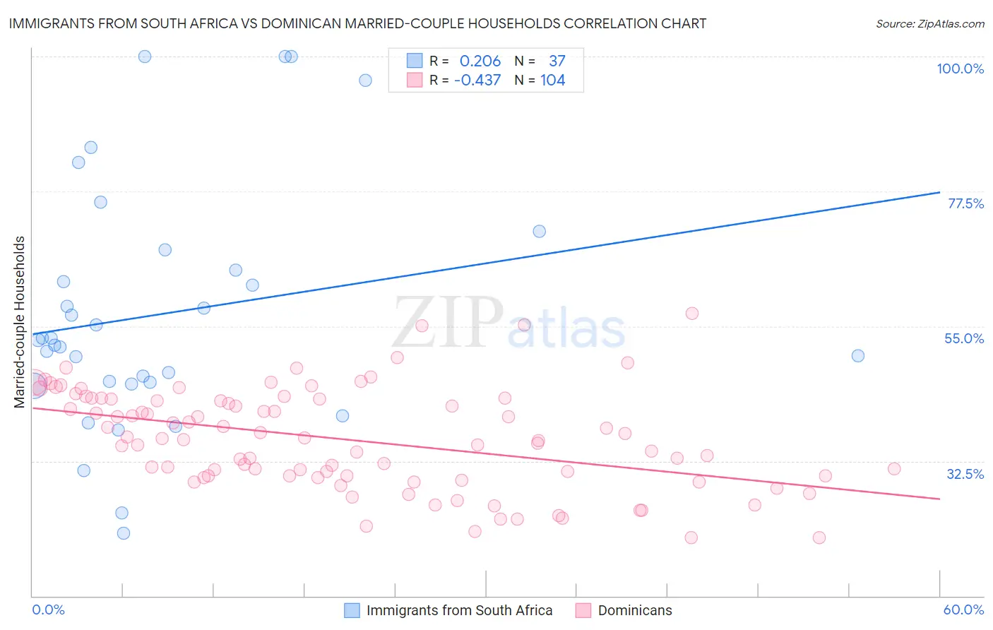 Immigrants from South Africa vs Dominican Married-couple Households