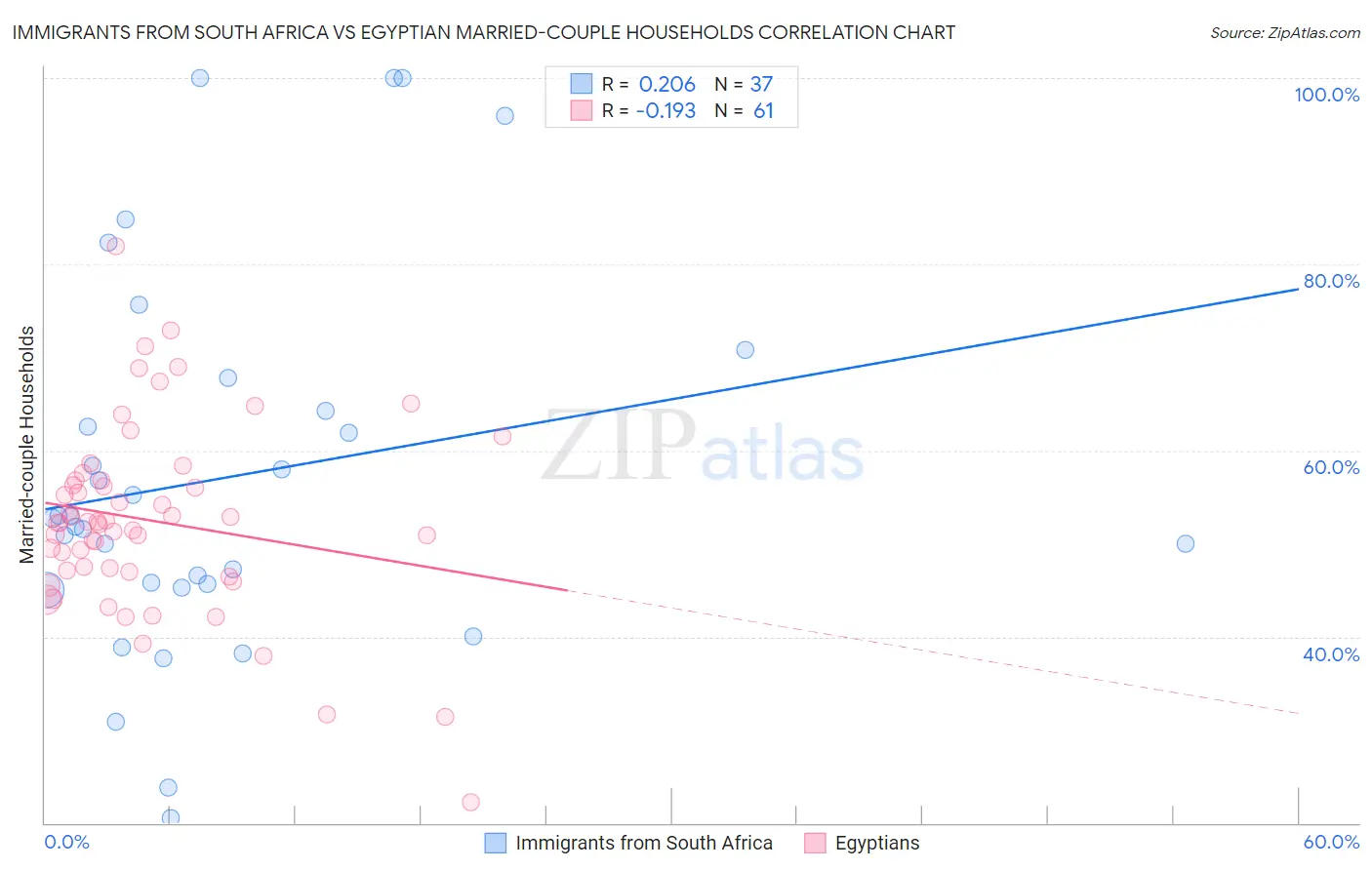 Immigrants from South Africa vs Egyptian Married-couple Households
