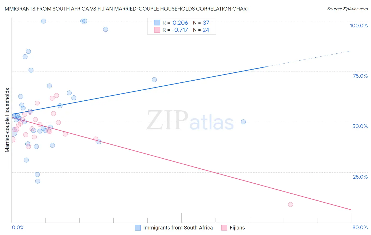 Immigrants from South Africa vs Fijian Married-couple Households