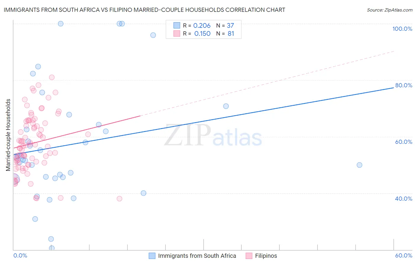 Immigrants from South Africa vs Filipino Married-couple Households