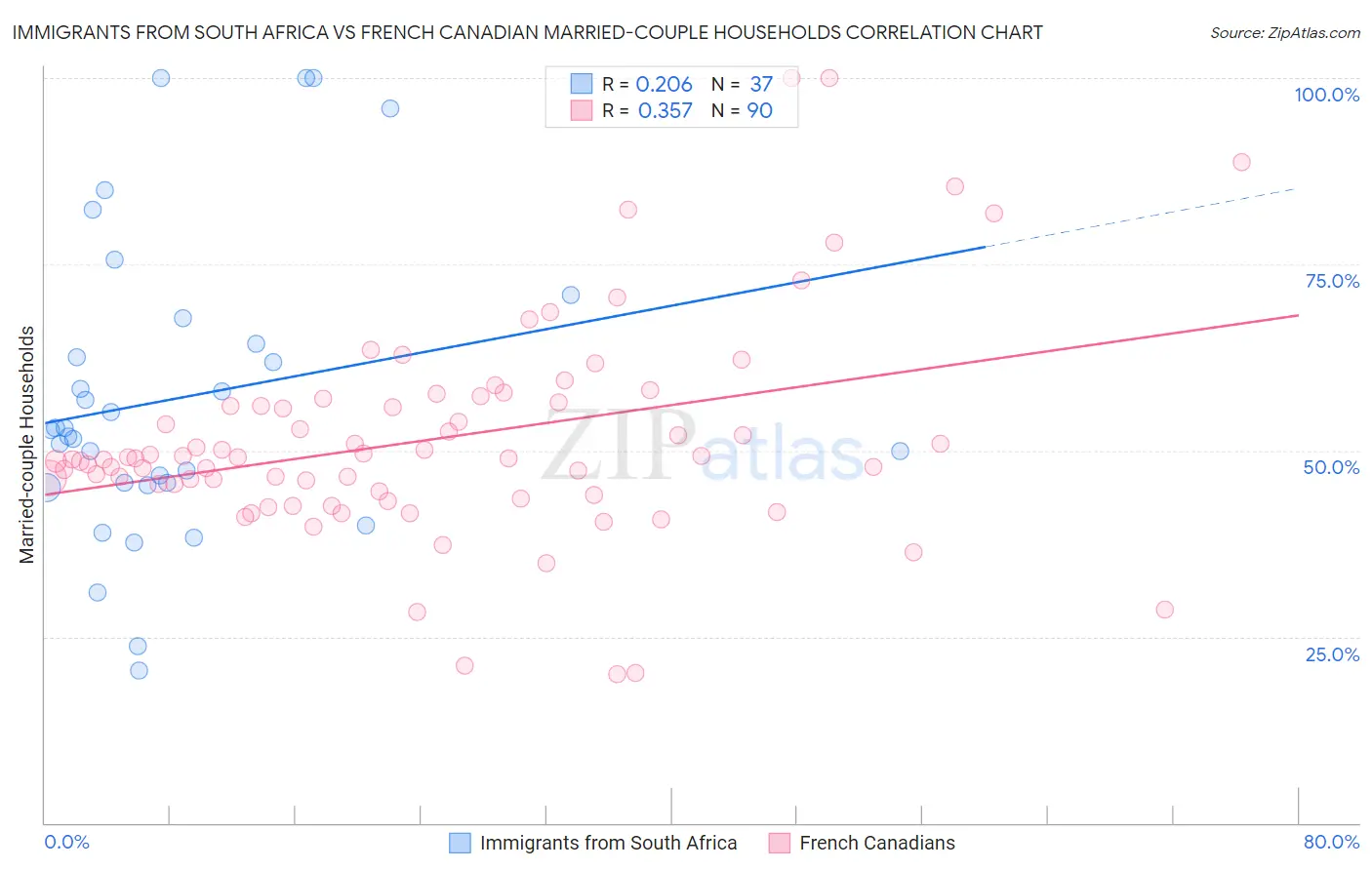 Immigrants from South Africa vs French Canadian Married-couple Households