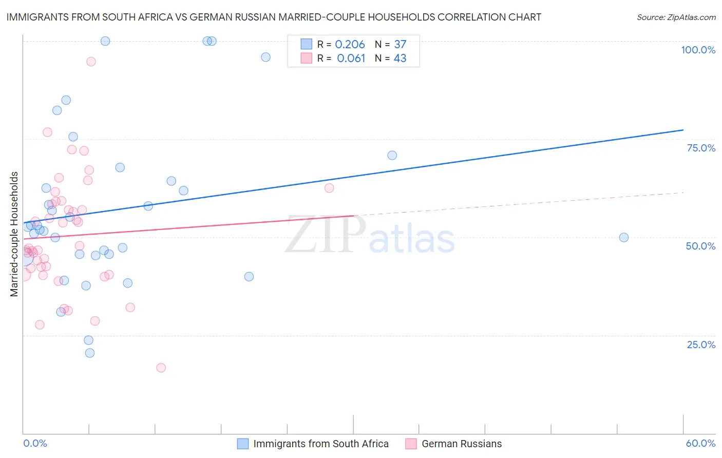 Immigrants from South Africa vs German Russian Married-couple Households