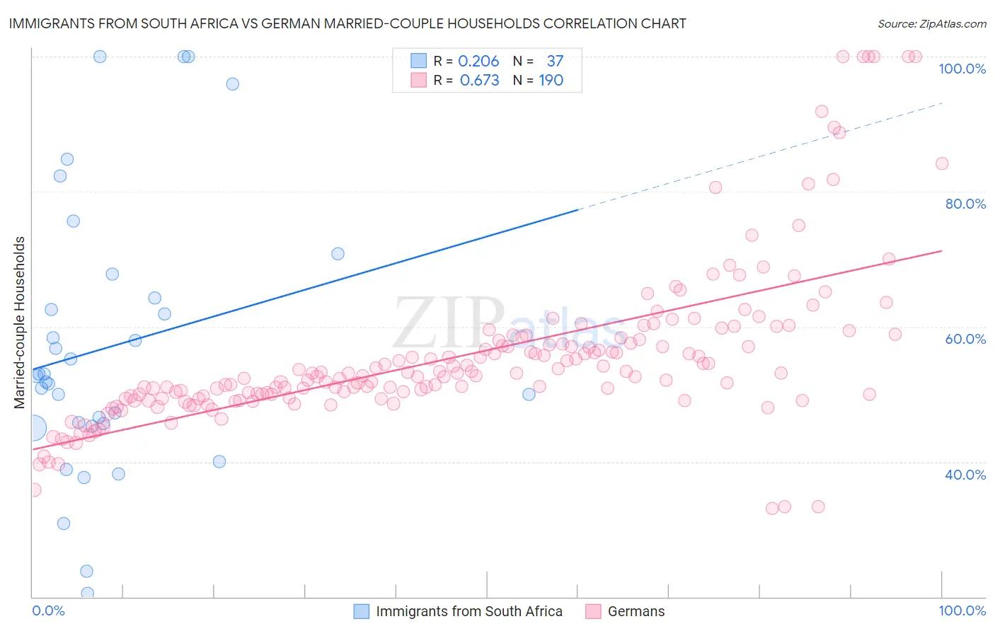 Immigrants from South Africa vs German Married-couple Households