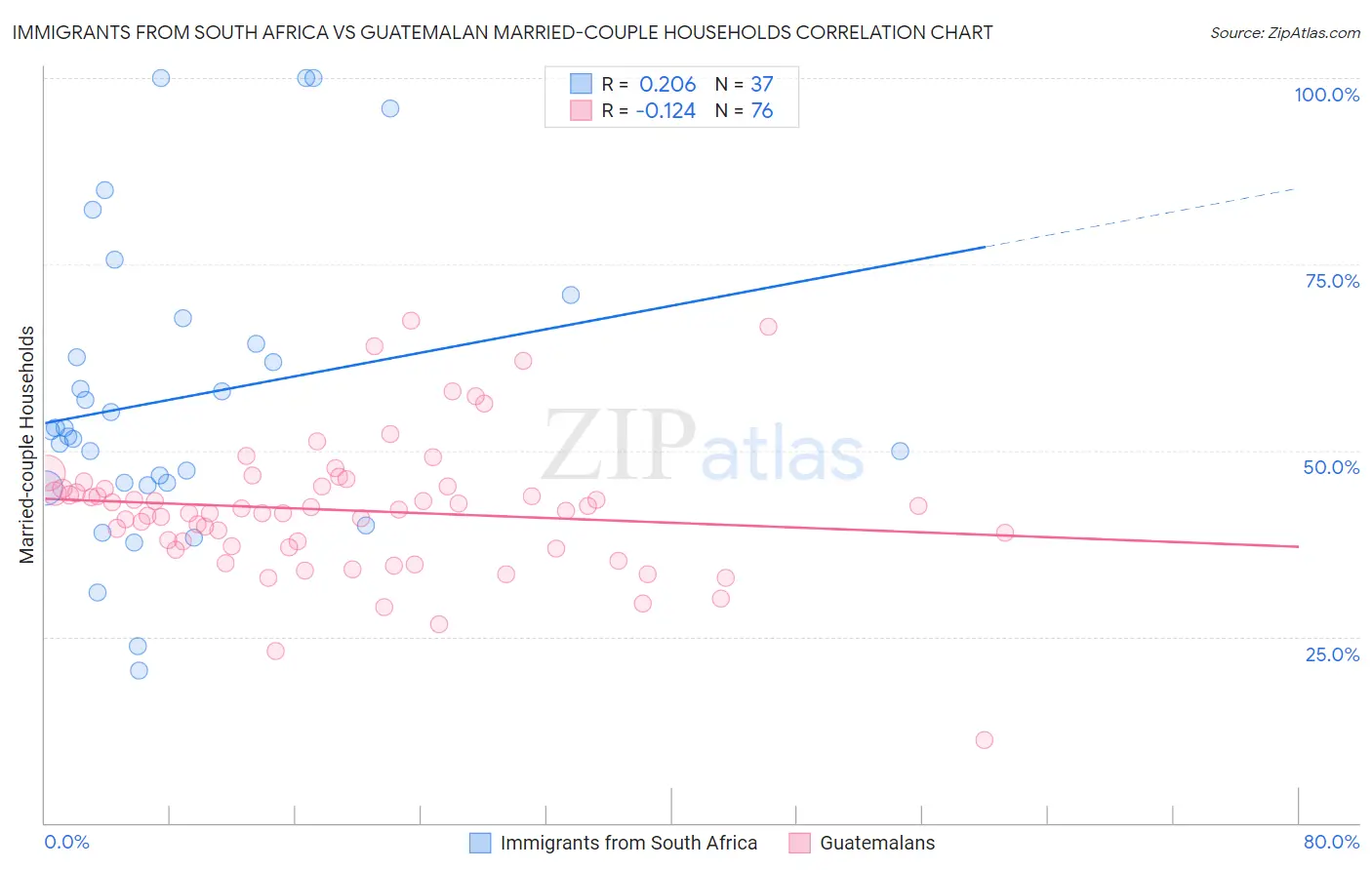 Immigrants from South Africa vs Guatemalan Married-couple Households