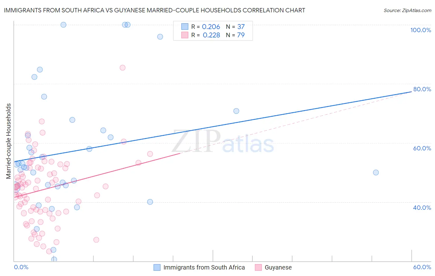 Immigrants from South Africa vs Guyanese Married-couple Households