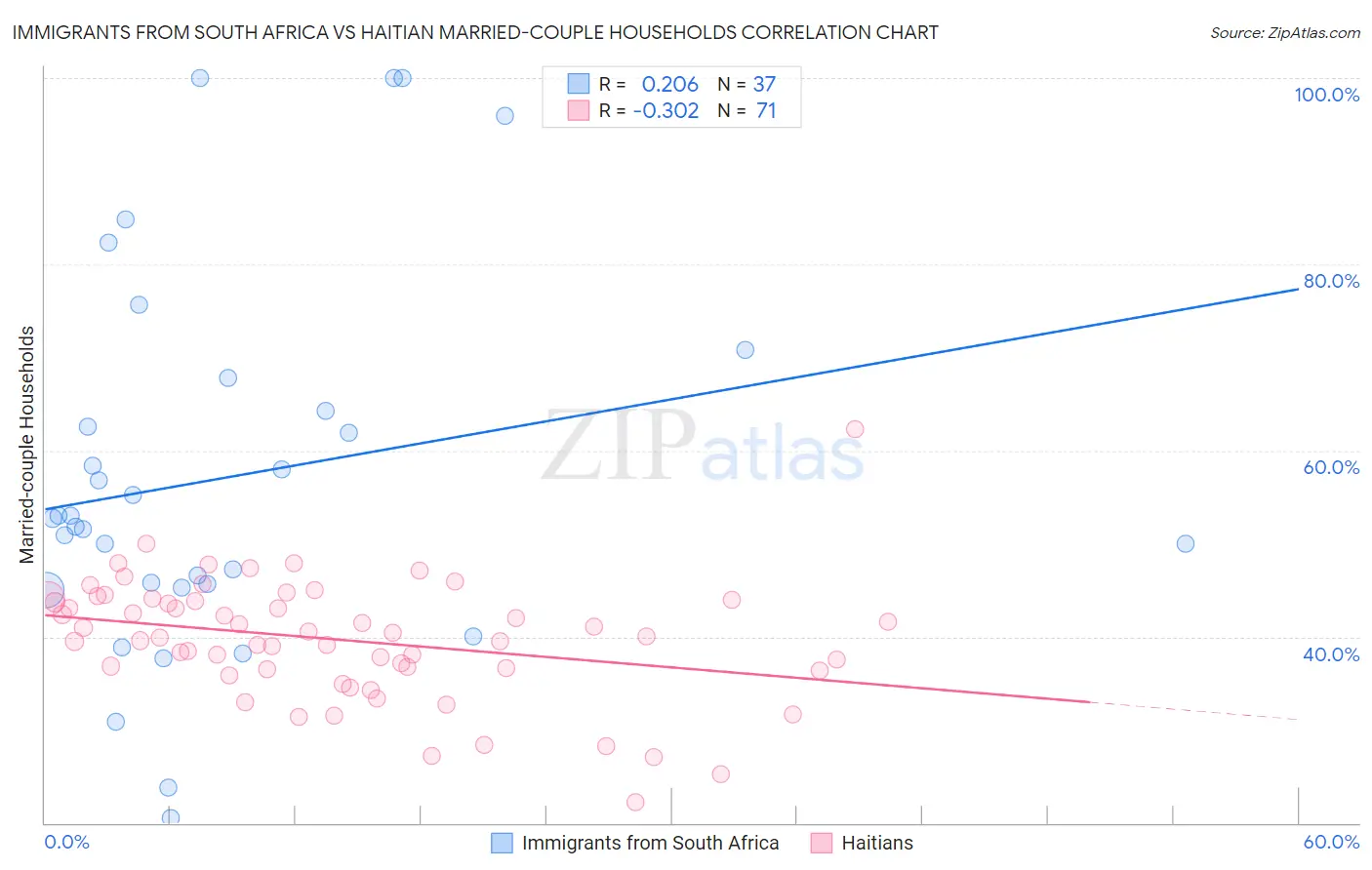 Immigrants from South Africa vs Haitian Married-couple Households