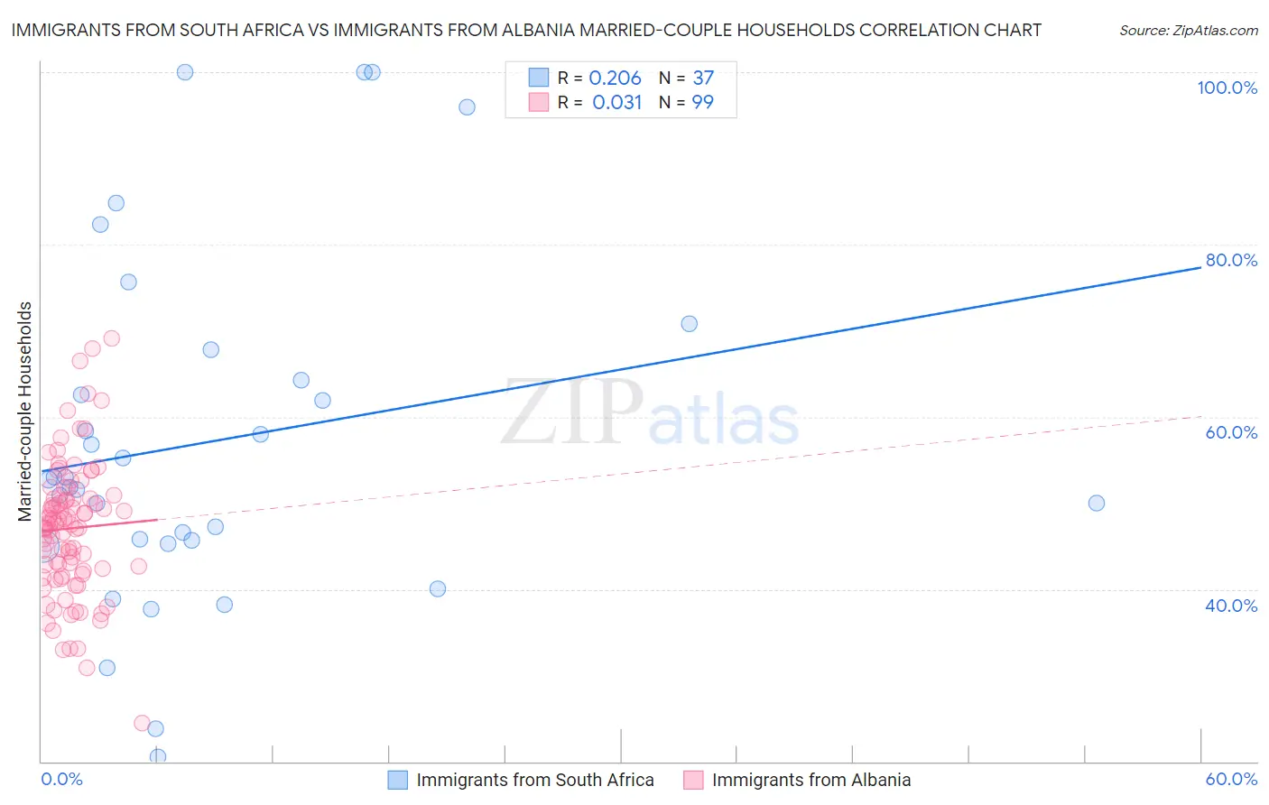 Immigrants from South Africa vs Immigrants from Albania Married-couple Households