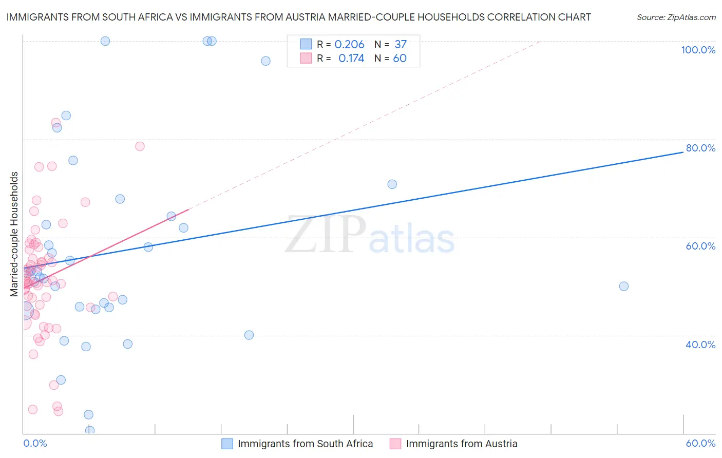 Immigrants from South Africa vs Immigrants from Austria Married-couple Households