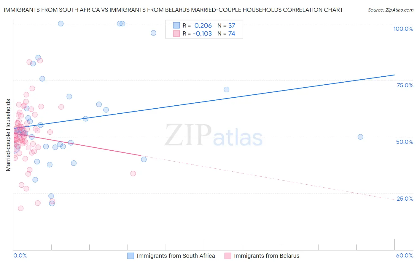 Immigrants from South Africa vs Immigrants from Belarus Married-couple Households