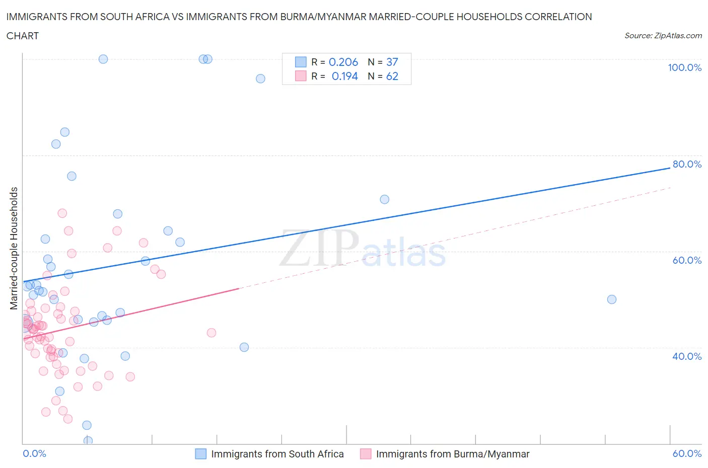 Immigrants from South Africa vs Immigrants from Burma/Myanmar Married-couple Households