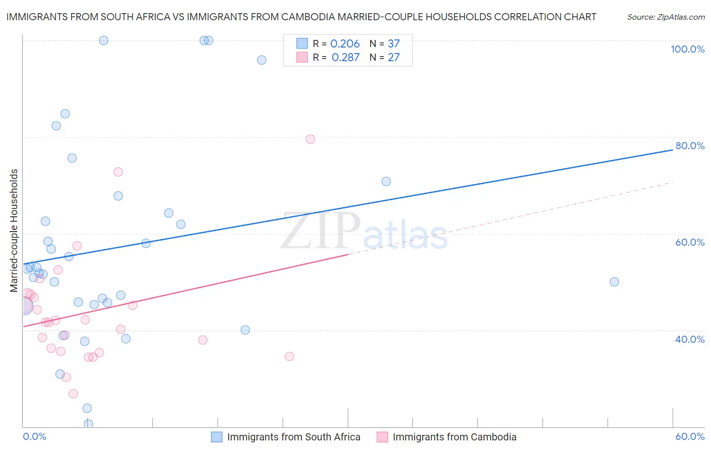 Immigrants from South Africa vs Immigrants from Cambodia Married-couple Households