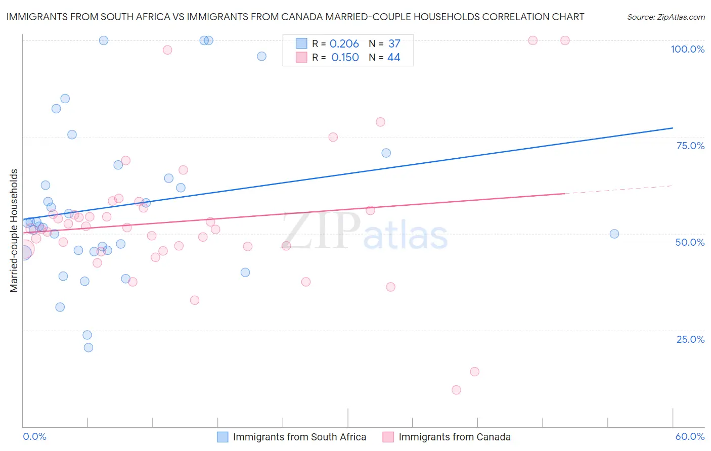 Immigrants from South Africa vs Immigrants from Canada Married-couple Households