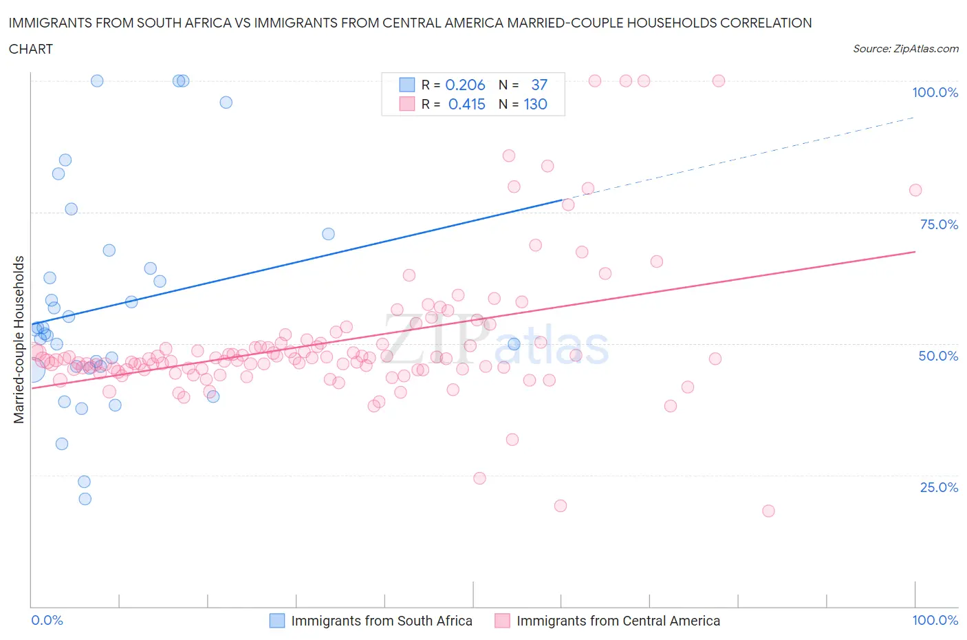 Immigrants from South Africa vs Immigrants from Central America Married-couple Households