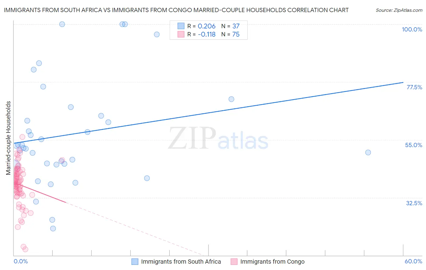 Immigrants from South Africa vs Immigrants from Congo Married-couple Households