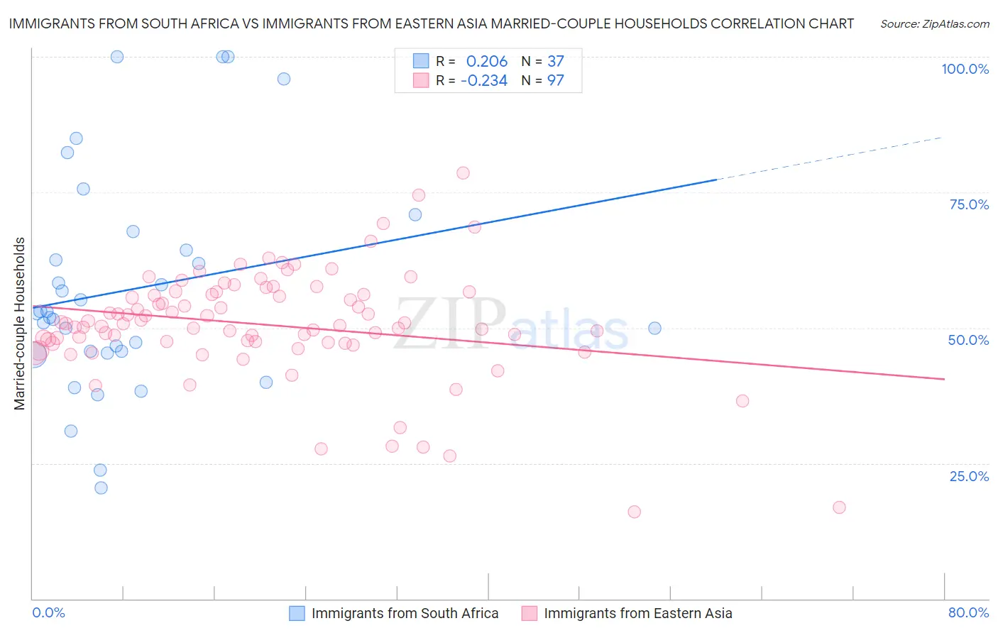 Immigrants from South Africa vs Immigrants from Eastern Asia Married-couple Households