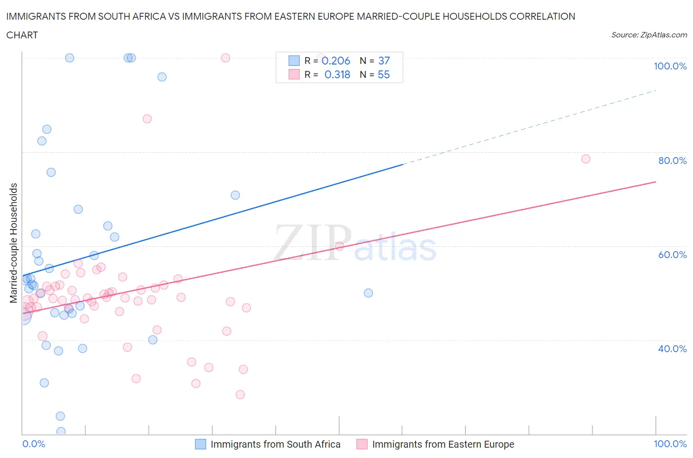 Immigrants from South Africa vs Immigrants from Eastern Europe Married-couple Households