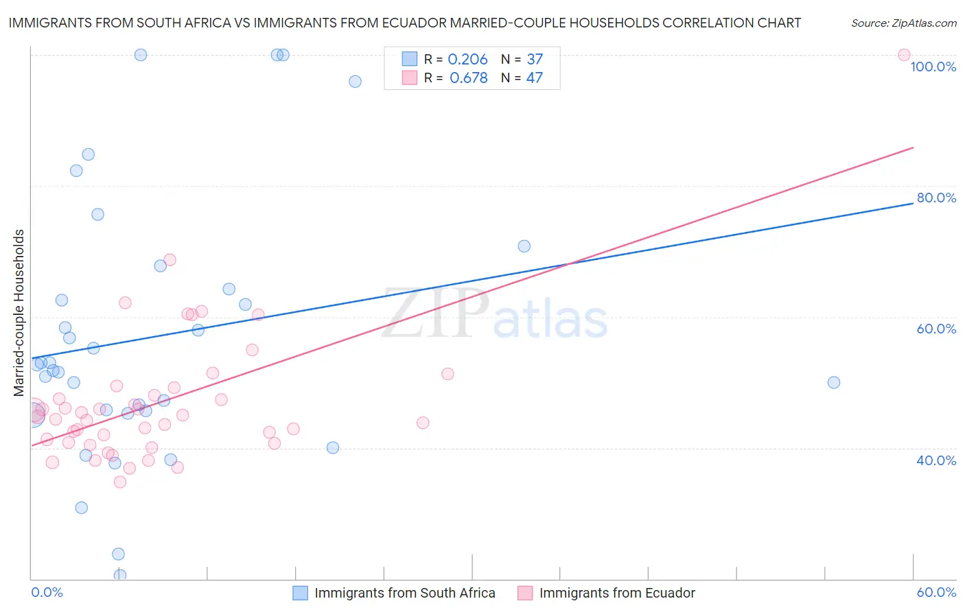 Immigrants from South Africa vs Immigrants from Ecuador Married-couple Households