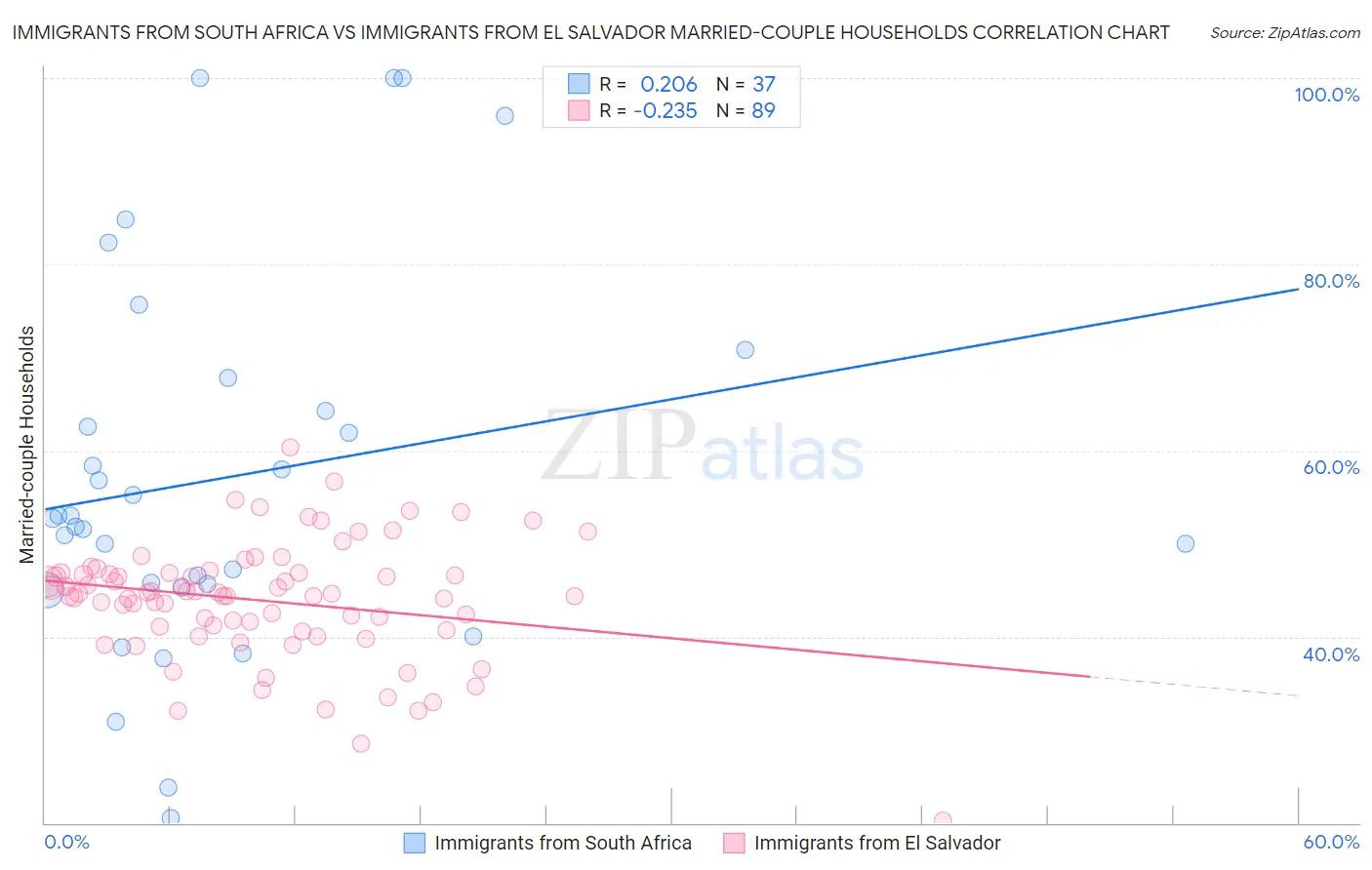 Immigrants from South Africa vs Immigrants from El Salvador Married-couple Households