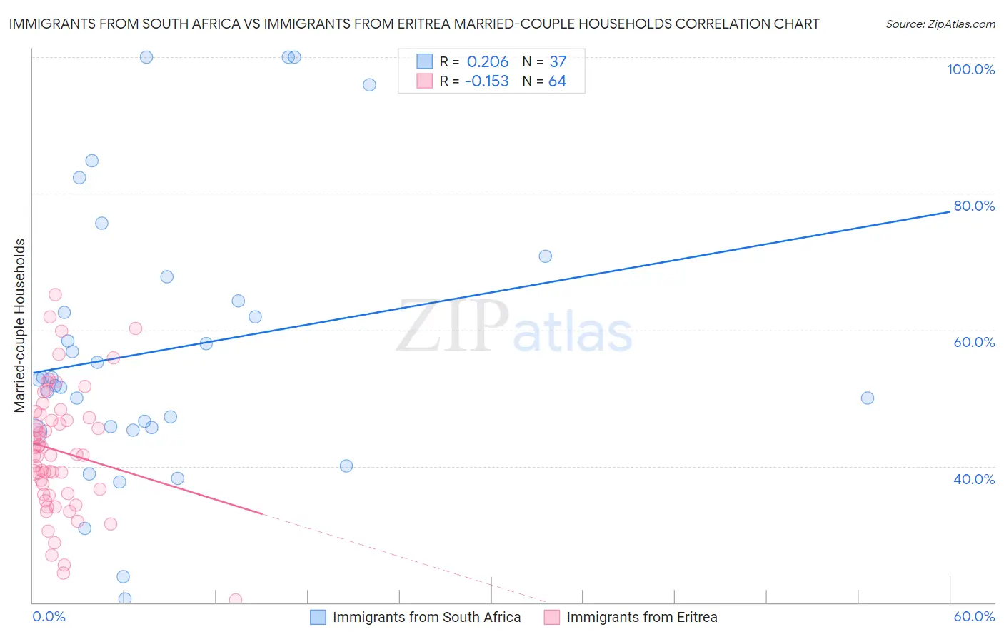 Immigrants from South Africa vs Immigrants from Eritrea Married-couple Households
