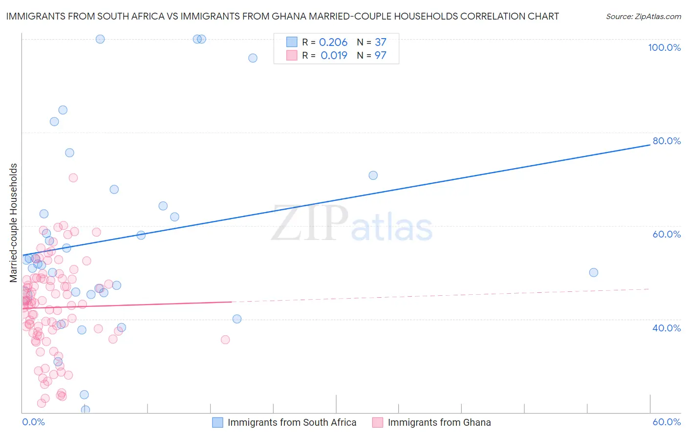 Immigrants from South Africa vs Immigrants from Ghana Married-couple Households