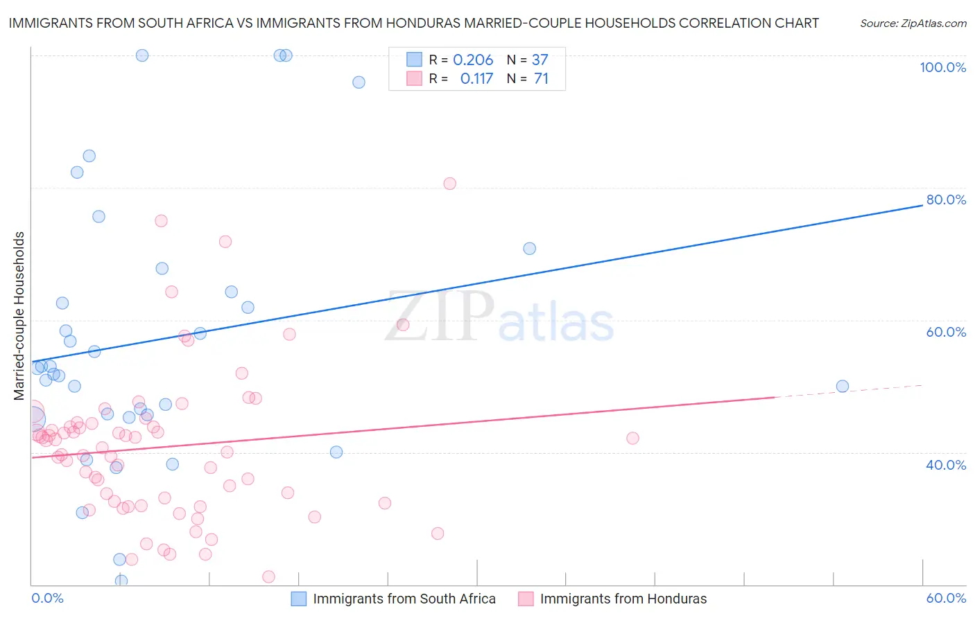 Immigrants from South Africa vs Immigrants from Honduras Married-couple Households