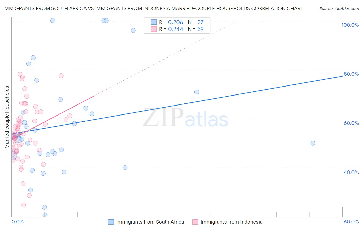 Immigrants from South Africa vs Immigrants from Indonesia Married-couple Households