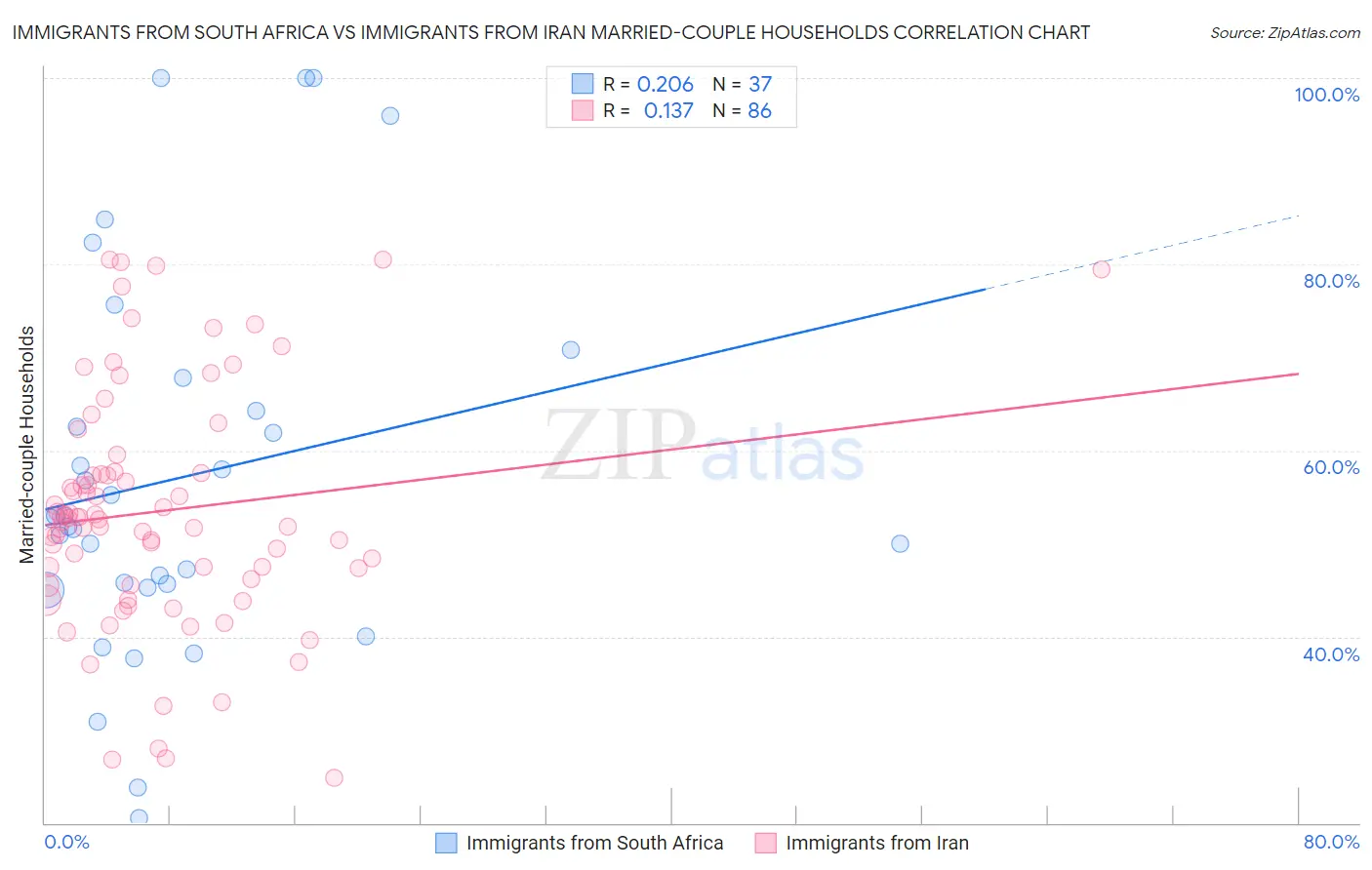 Immigrants from South Africa vs Immigrants from Iran Married-couple Households