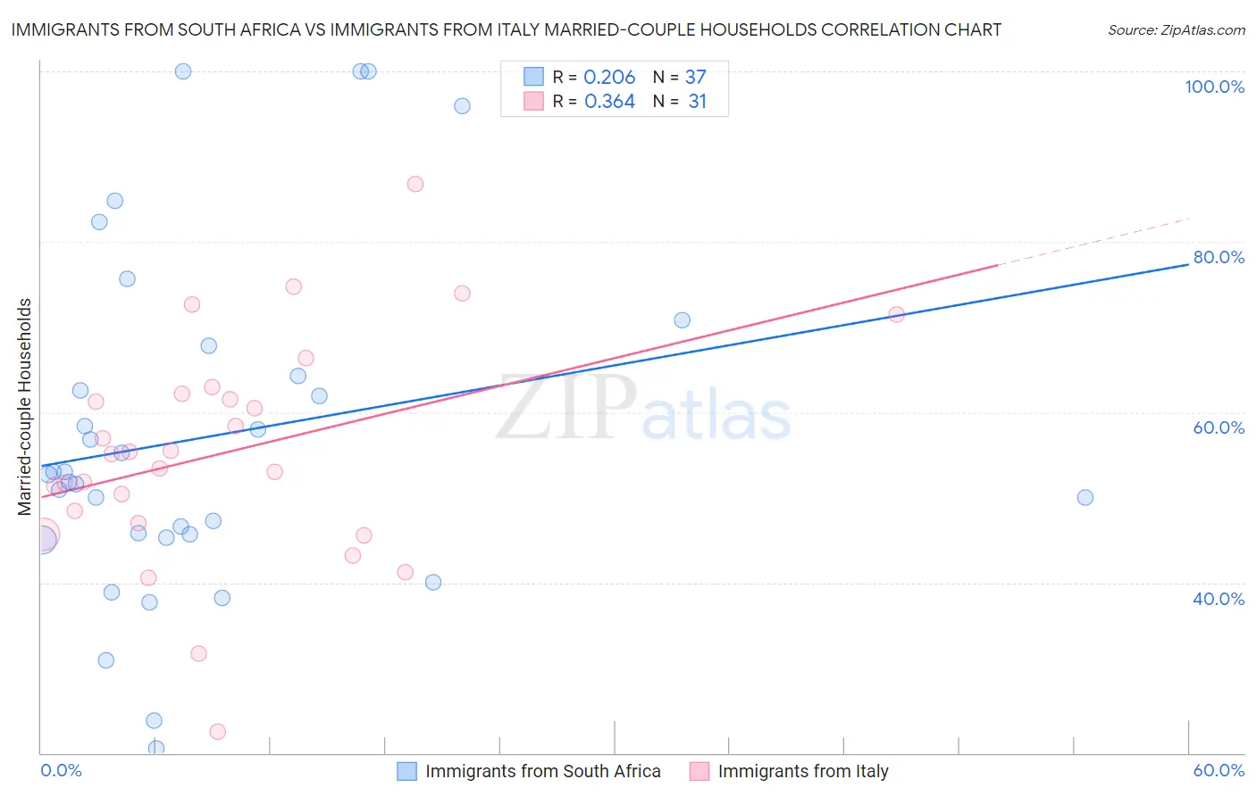 Immigrants from South Africa vs Immigrants from Italy Married-couple Households