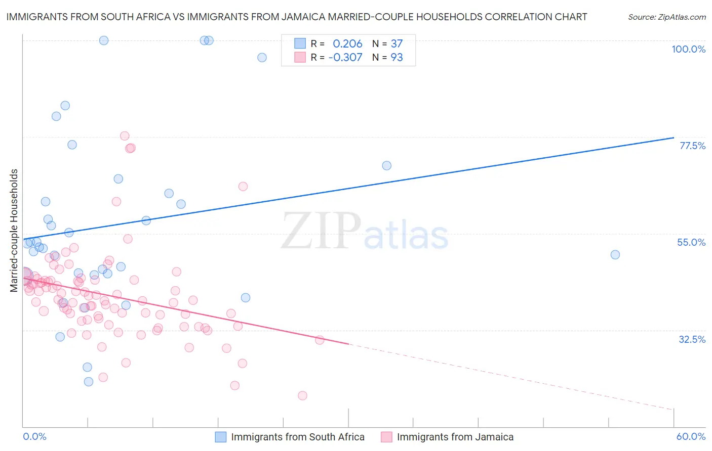 Immigrants from South Africa vs Immigrants from Jamaica Married-couple Households