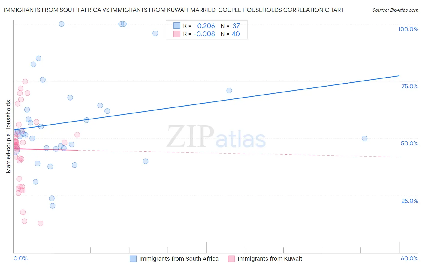 Immigrants from South Africa vs Immigrants from Kuwait Married-couple Households