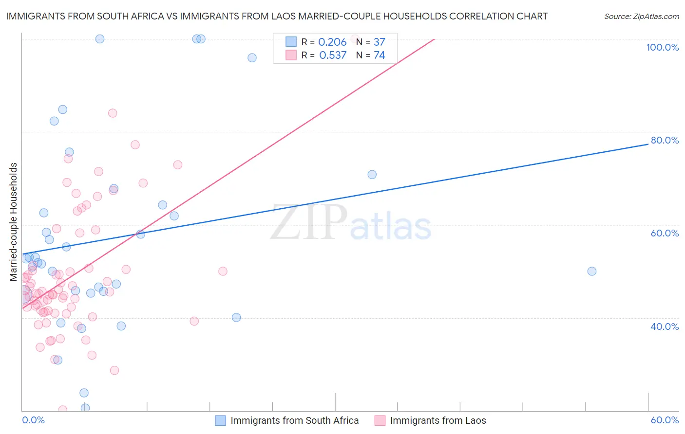 Immigrants from South Africa vs Immigrants from Laos Married-couple Households