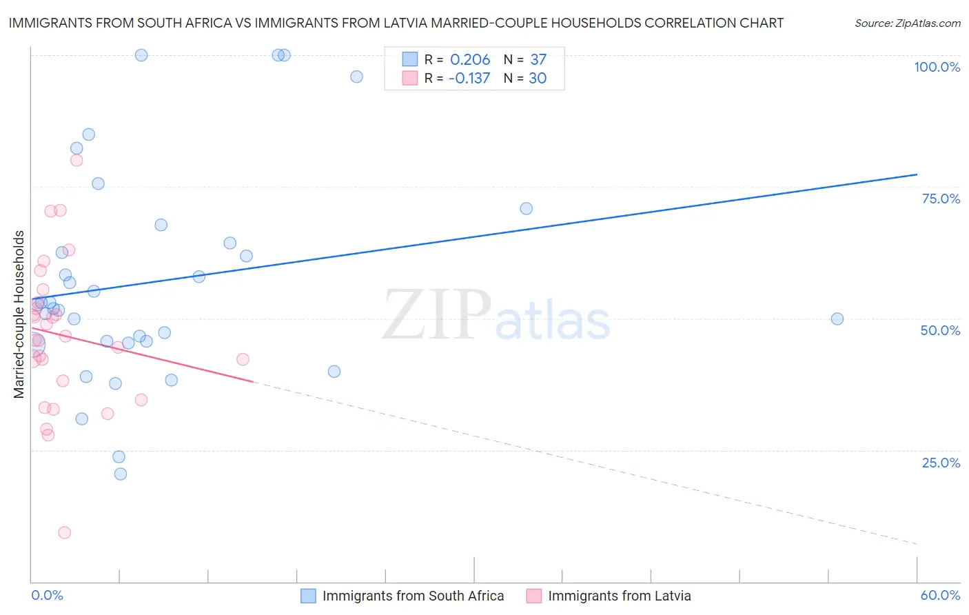 Immigrants from South Africa vs Immigrants from Latvia Married-couple Households
