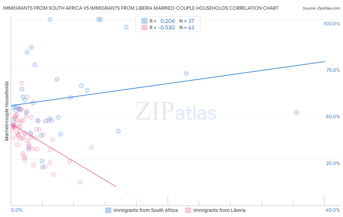 Immigrants from South Africa vs Immigrants from Liberia Married-couple Households