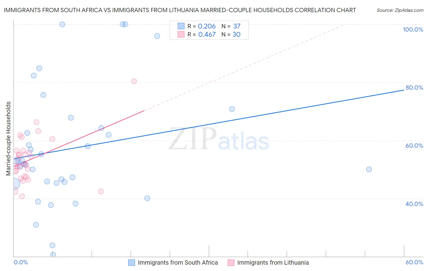 Immigrants from South Africa vs Immigrants from Lithuania Married-couple Households