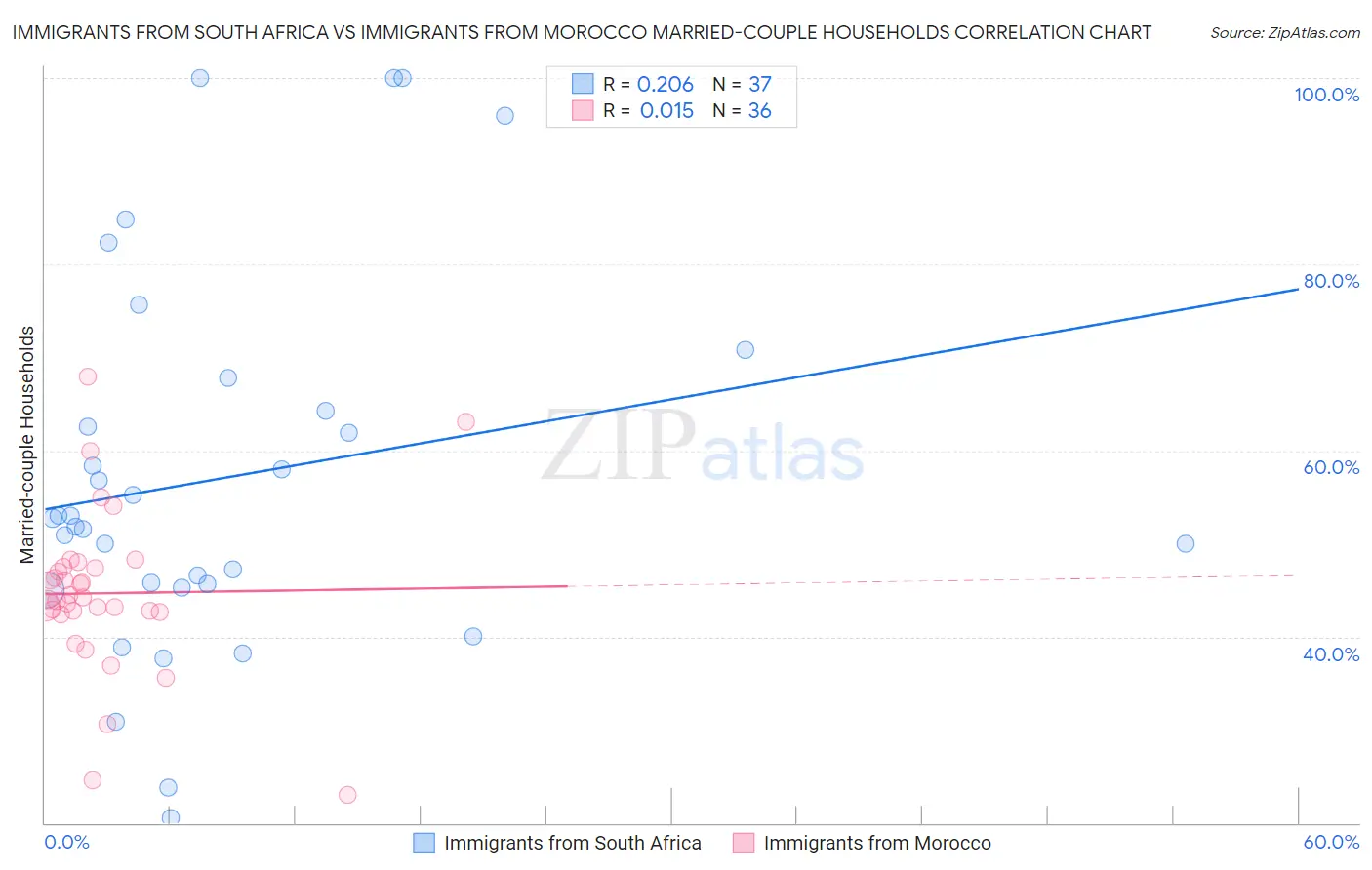 Immigrants from South Africa vs Immigrants from Morocco Married-couple Households