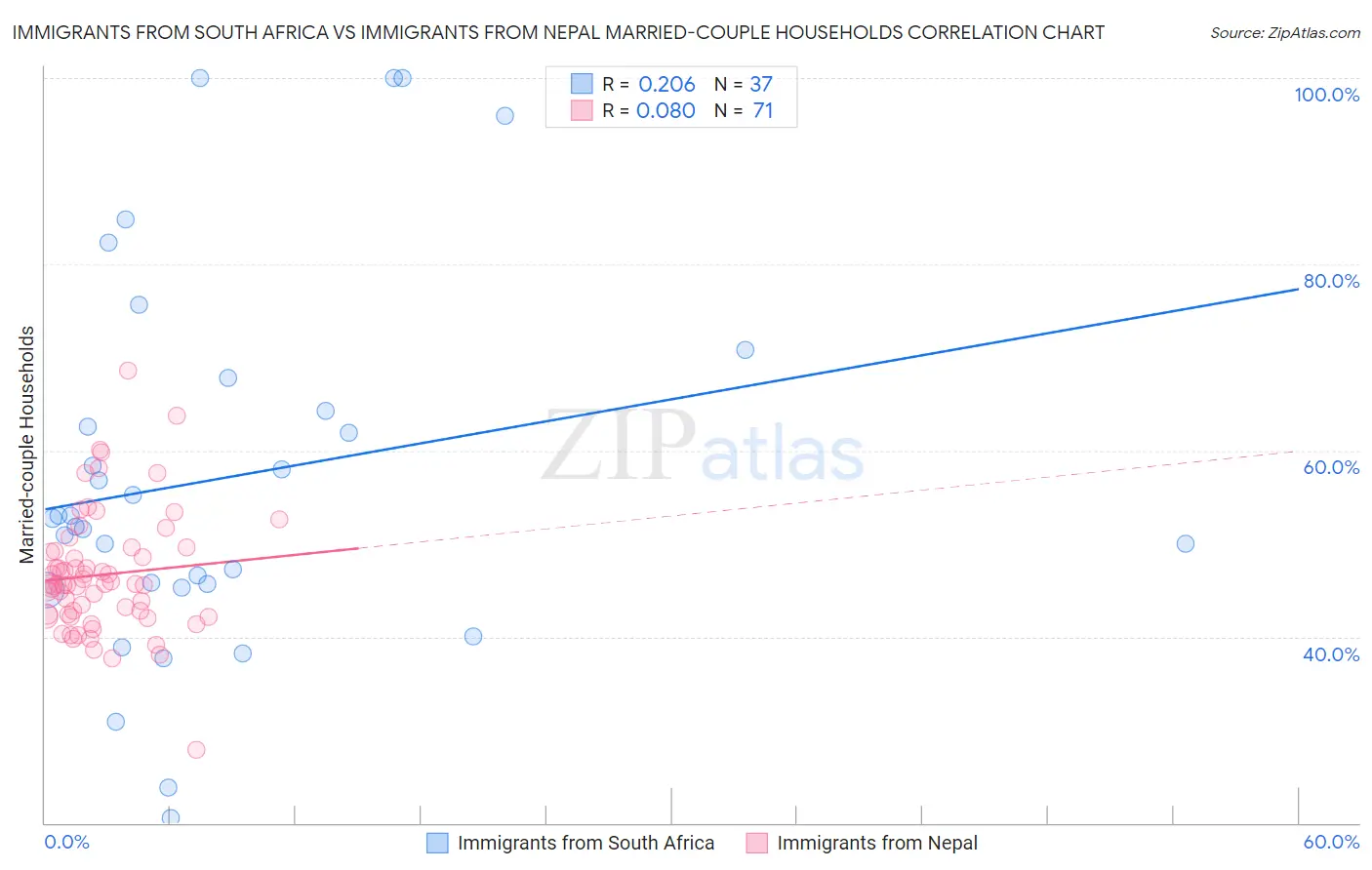 Immigrants from South Africa vs Immigrants from Nepal Married-couple Households