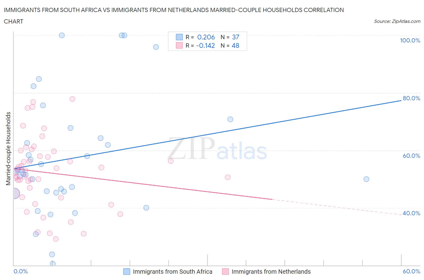Immigrants from South Africa vs Immigrants from Netherlands Married-couple Households