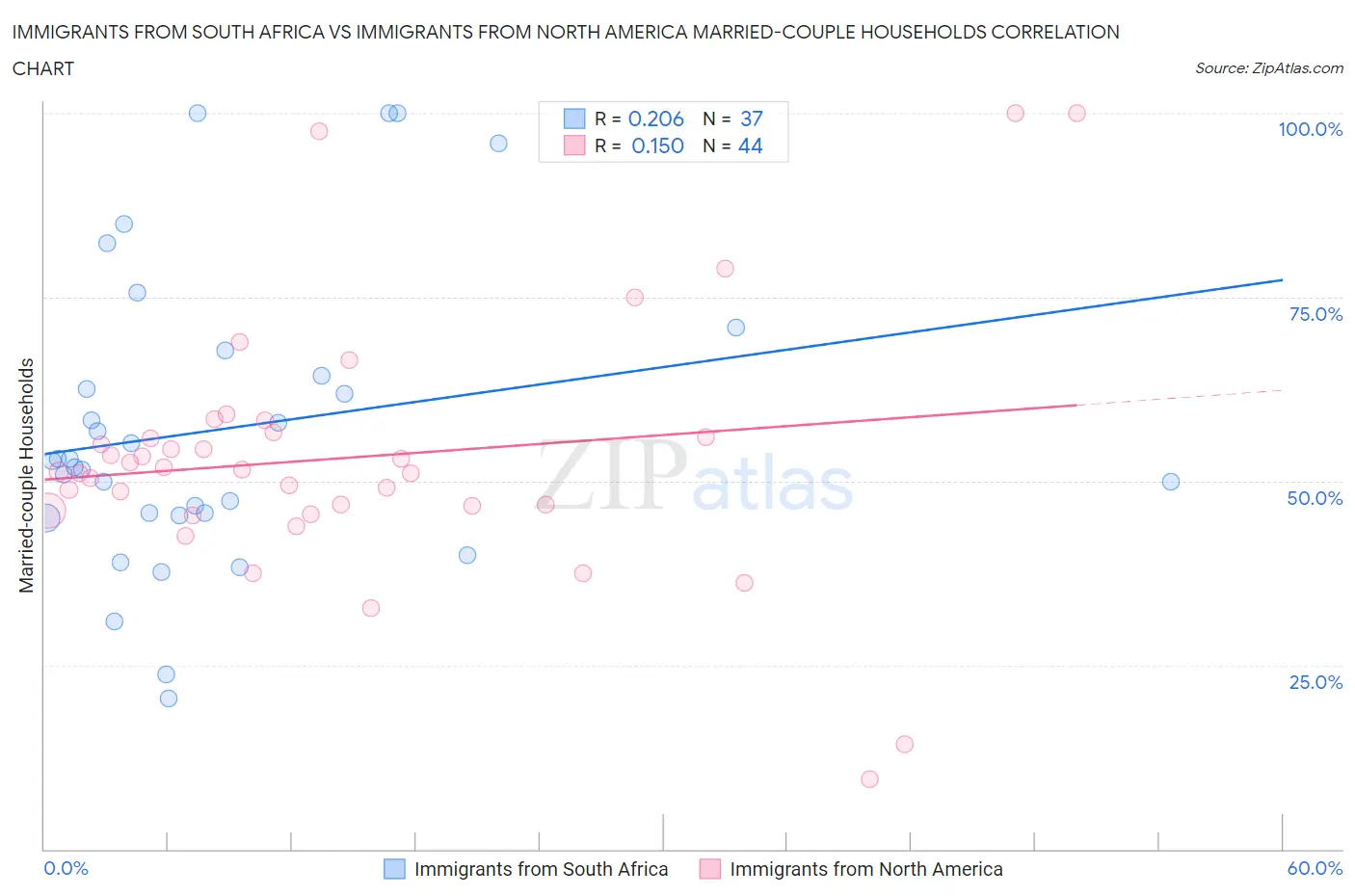 Immigrants from South Africa vs Immigrants from North America Married-couple Households