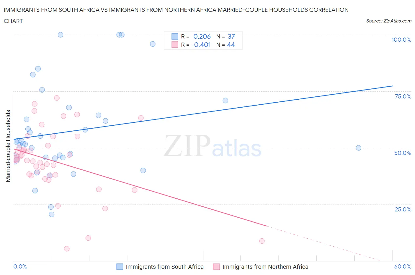 Immigrants from South Africa vs Immigrants from Northern Africa Married-couple Households