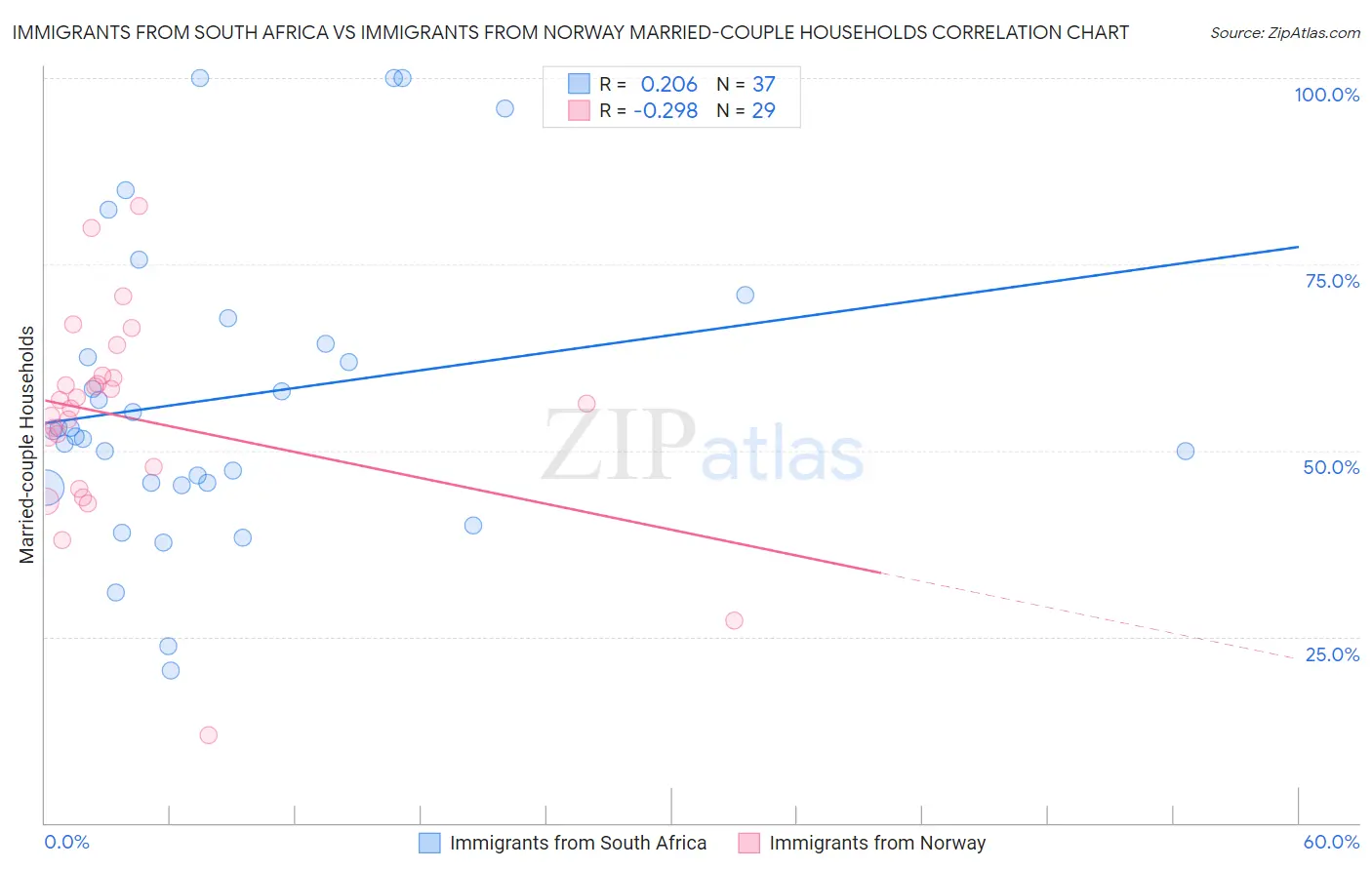 Immigrants from South Africa vs Immigrants from Norway Married-couple Households