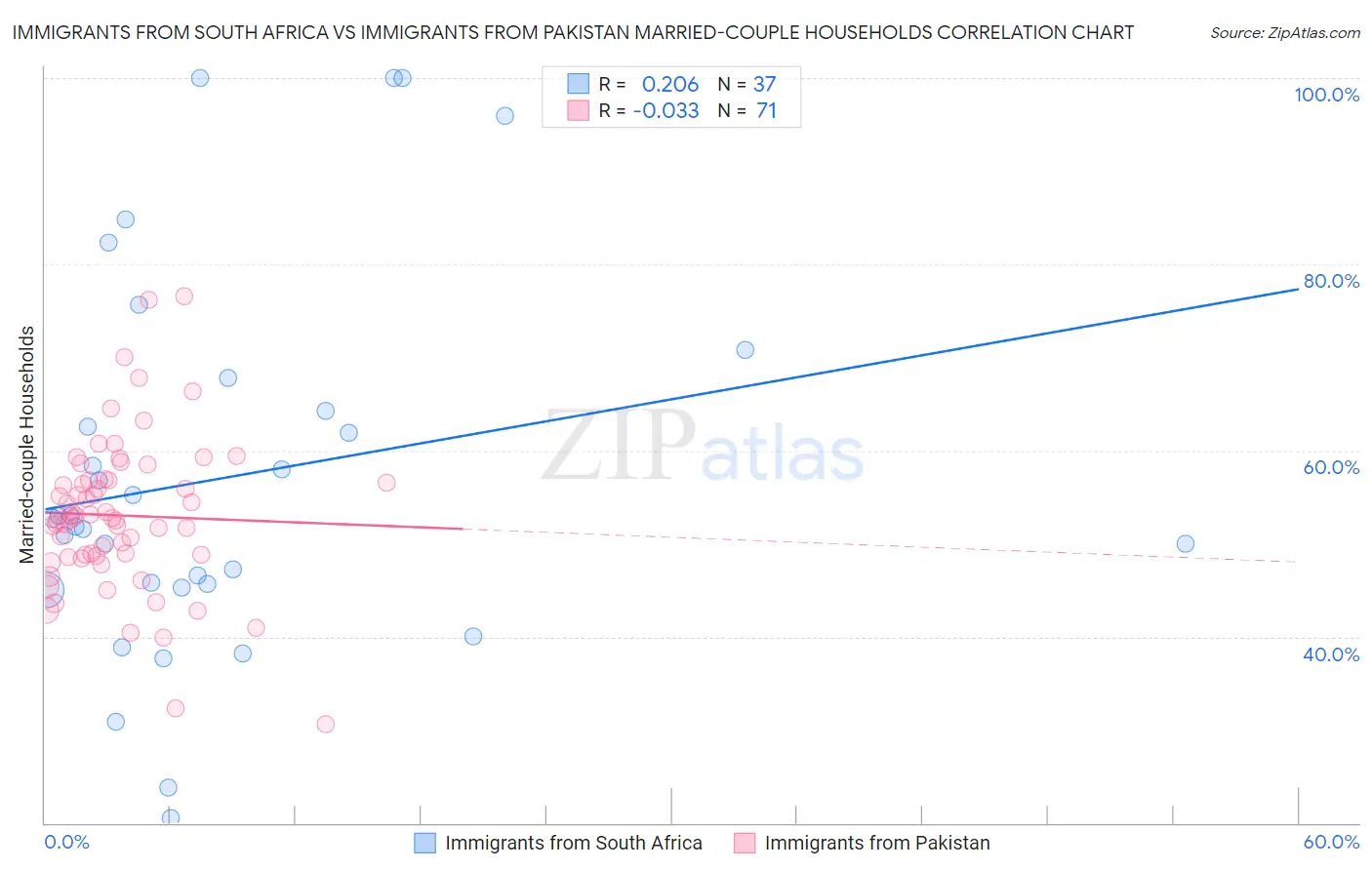 Immigrants from South Africa vs Immigrants from Pakistan Married-couple Households