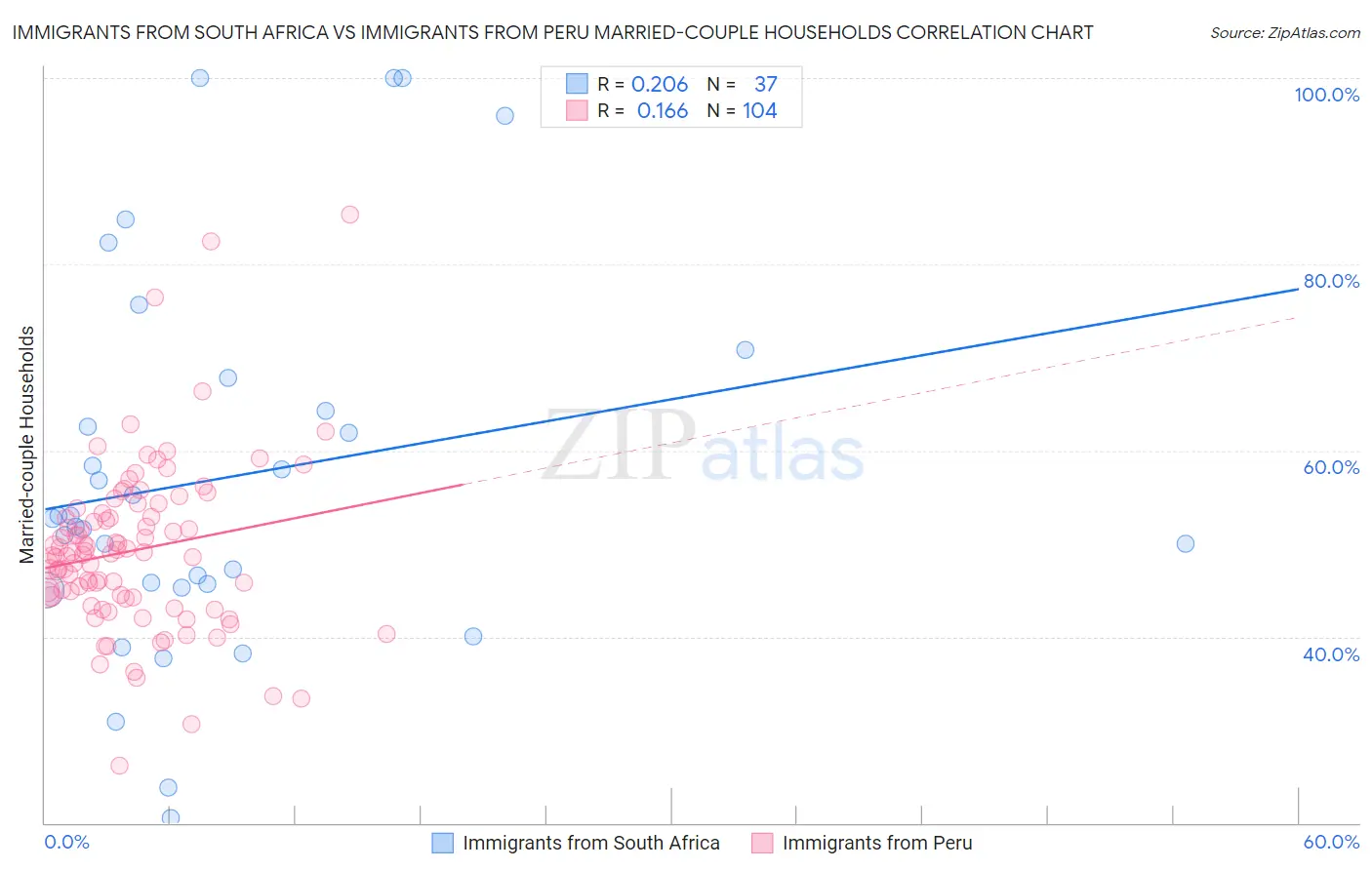 Immigrants from South Africa vs Immigrants from Peru Married-couple Households